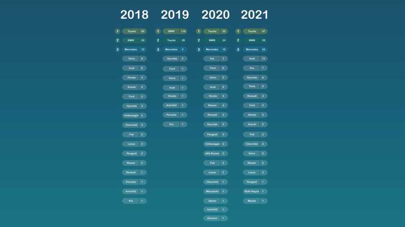 پرتکرارترین برندهای خودروسازی جستجوشده 2021