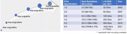 The final PCIe 6.0 specifications have arrived with1 PCIe 6.0