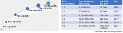 PCIe 6.0