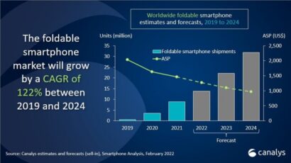 Canalys- Foldables to reach 30 million yearly shipments by 2024 گوشی تاشو