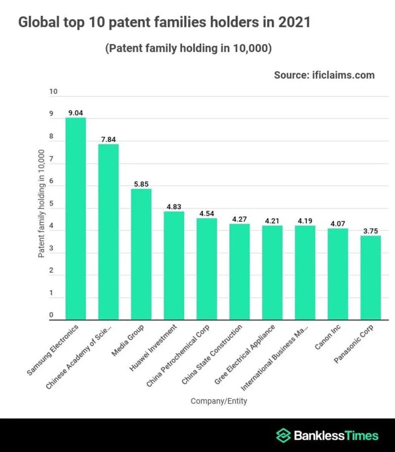 بیشترین تعداد پتنت در سال 2021