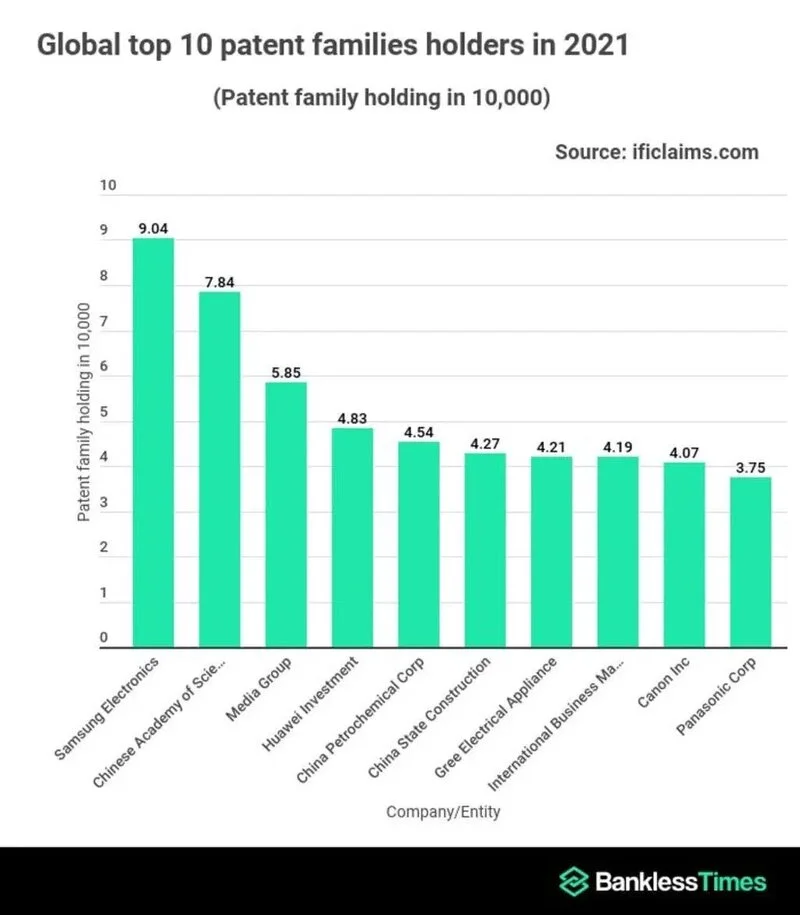 Global Patents 2021 بیشترین تعداد پتنت در سال 2021