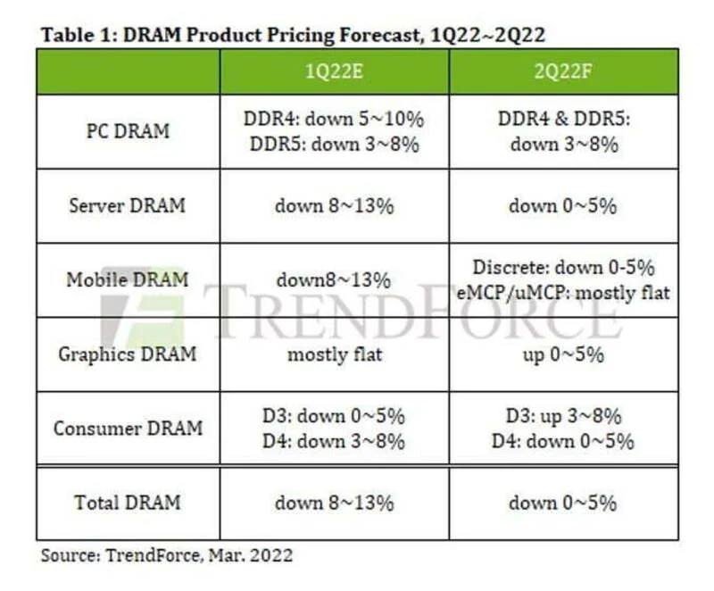 DRAM Price قیمت حافظه DRAM