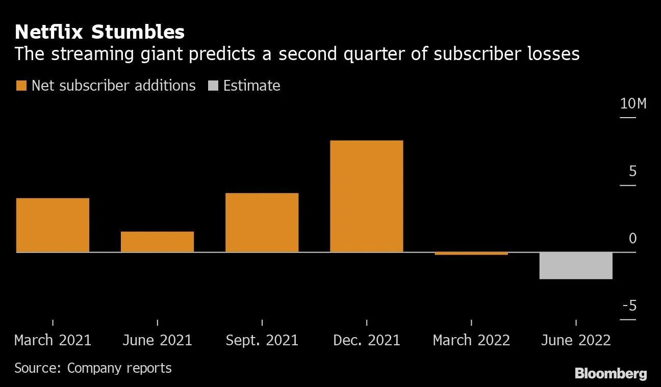 Netflix Stumbles | The streaming giant predicts a second quarter of subscriber losses آیا نتفلیکس در حال مرگ است؟
