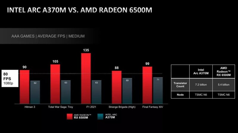 مقایسه آرک A370M و RX 6500M