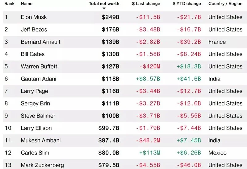 Bloomberg Billionaires لیست میلیاردهای بلومبرگ