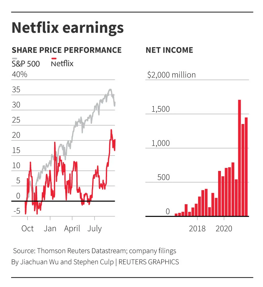Netflix-earns-flat آیا نتفلیکس در حال مرگ است؟