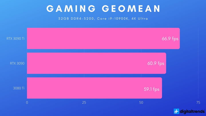 بررسی گیگابایت RTX 3090 Ti گیمینگ OC