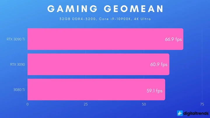 rtx-3090-ti-gaming-geomean-720x720 بررسی گیگابایت RTX 3090 Ti گیمینگ OC