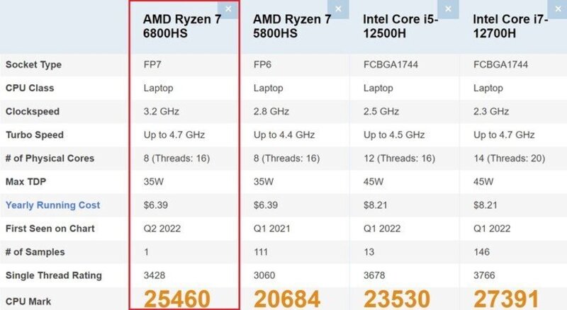 AMD Ryzen 7 6800HS (1) ای ام دی رایزن 7 6800HS