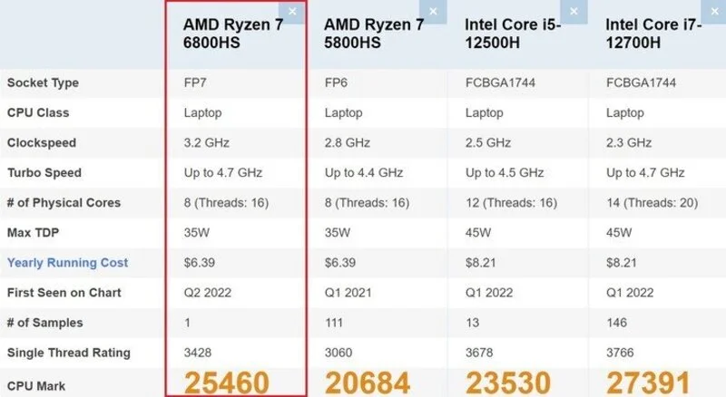 AMD Ryzen 7 6800HS (1) ای ام دی رایزن 7 6800HS