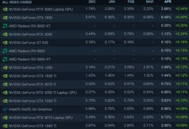 Three AMD Radeon RX 6000 graphics cards enter Steam Survey1 ارت گرافیکی سری Radeon RX 6000