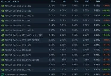 Three AMD Radeon RX 6000 graphics cards enter Steam Survey11 ارت گرافیکی سری Radeon RX 6000