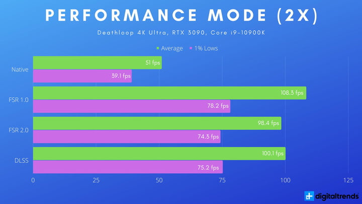 مقایسه FSR 2.0 AMD و DLSS انویدیا