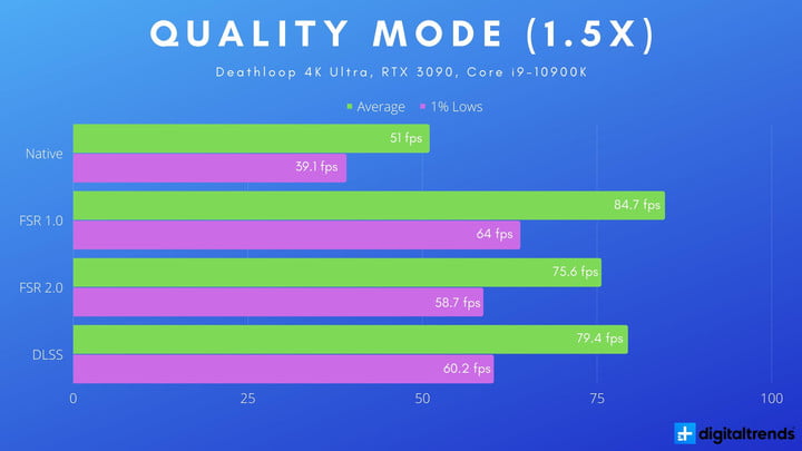 مقایسه FSR 2.0 AMD و DLSS انویدیا