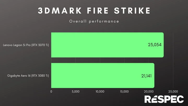 gaming-laptops-3dmark-fire-strike-720x720 لپ تاپ گیمینگ
