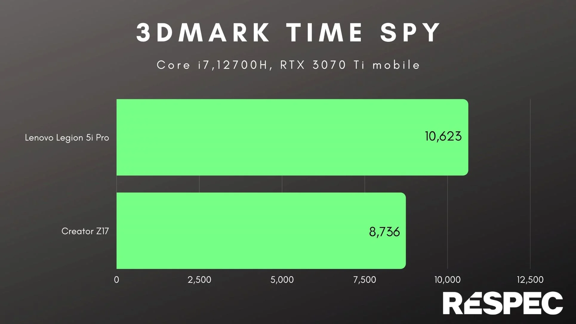 gaming-laptops-time-spy bechmark لپ تاپ گیمینگ