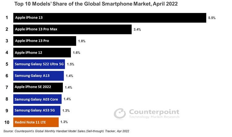 Best Selling Smartphones April 2022 پرفروش ترین گوشی های هوشمند آپریل 2022