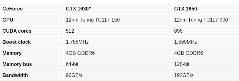 Nvidia GTX 1630 leaks, an entry level Turing card1 انویدیا