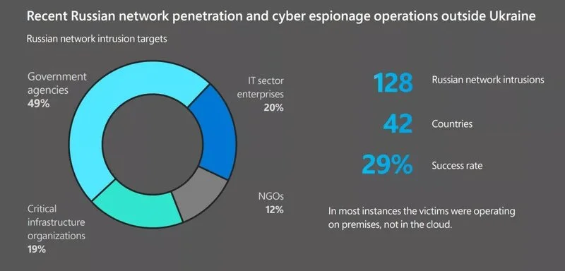 Russian Cyberattacks (1) حملات سایبری روسیه