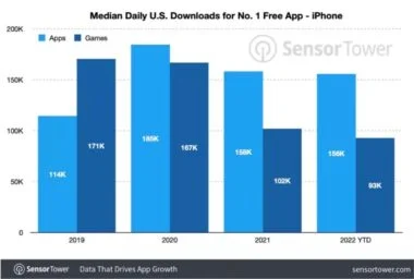 how many daily downloads it takes to hit the top spot in the App Store and Google Play1 اپ استور