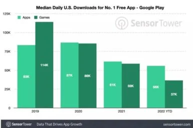 how many daily downloads it takes to hit the top spot in the App Store and Google Play11 اپ استور