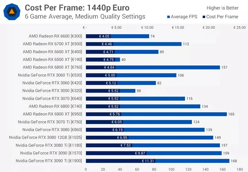 Best Value GPU بهترین کارت گرافیک 2022