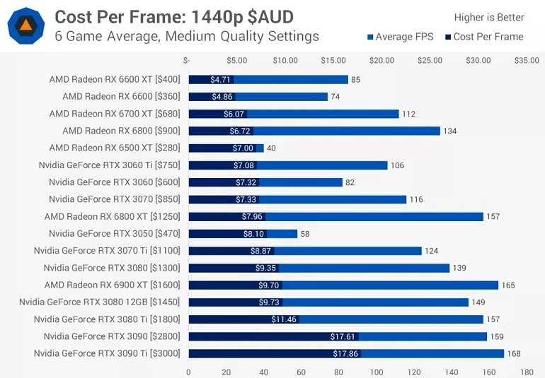 Best Value GPU بهترین کارت گرافیک 2022