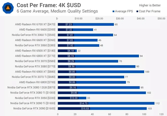 Best Value GPU بهترین کارت گرافیک 2022