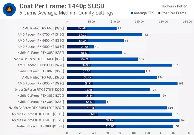 Best Value GPU بهترین کارت گرافیک 2022