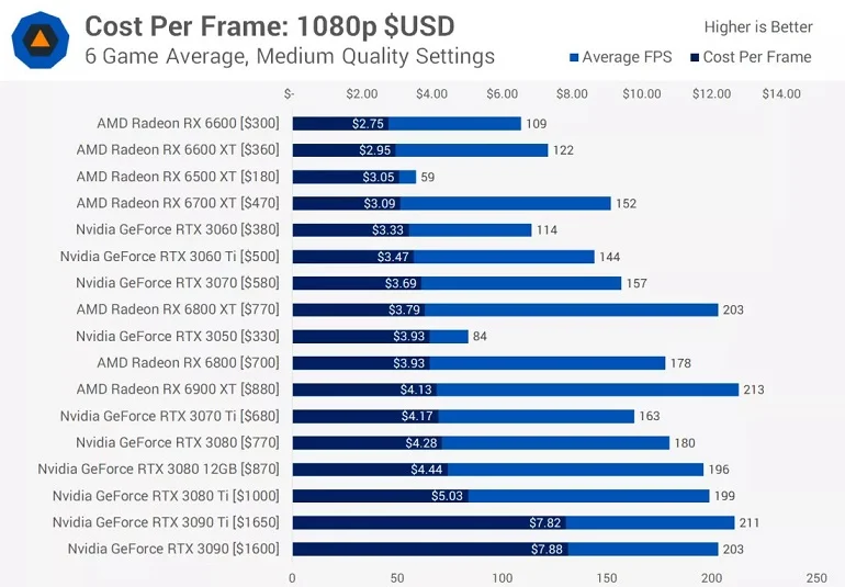 Best Value GPU بهترین کارت گرافیک 2022