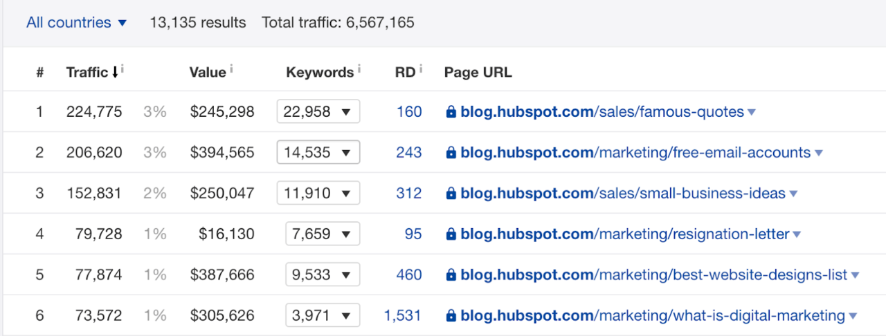 Pages_with_the_most_organic_traffic_for_blog_hubspot_com_-2 آموزش سئو قسمت ششم