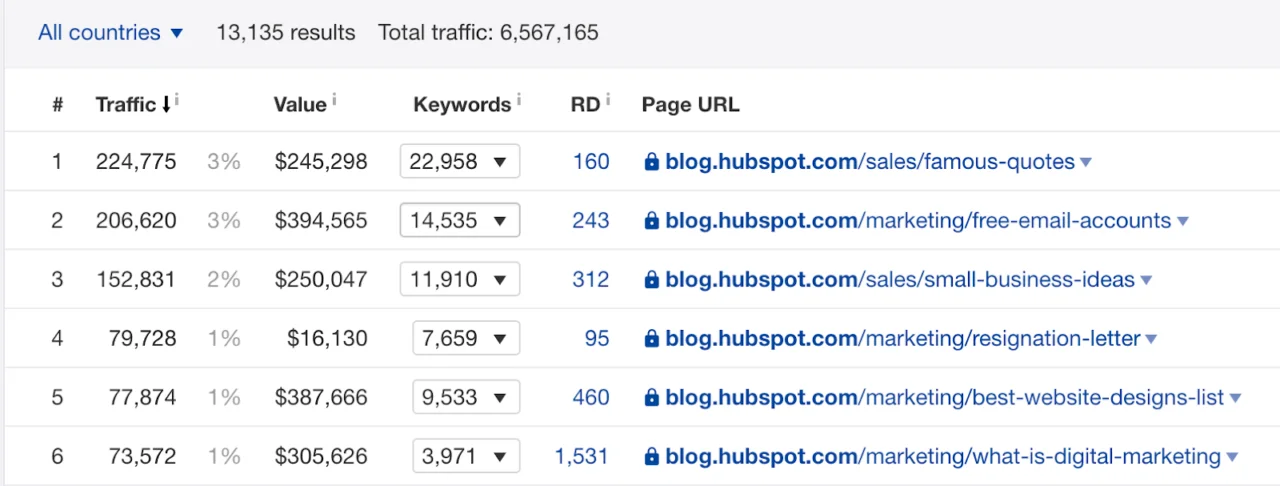 Pages_with_the_most_organic_traffic_for_blog_hubspot_com_-2 آموزش سئو قسمت ششم