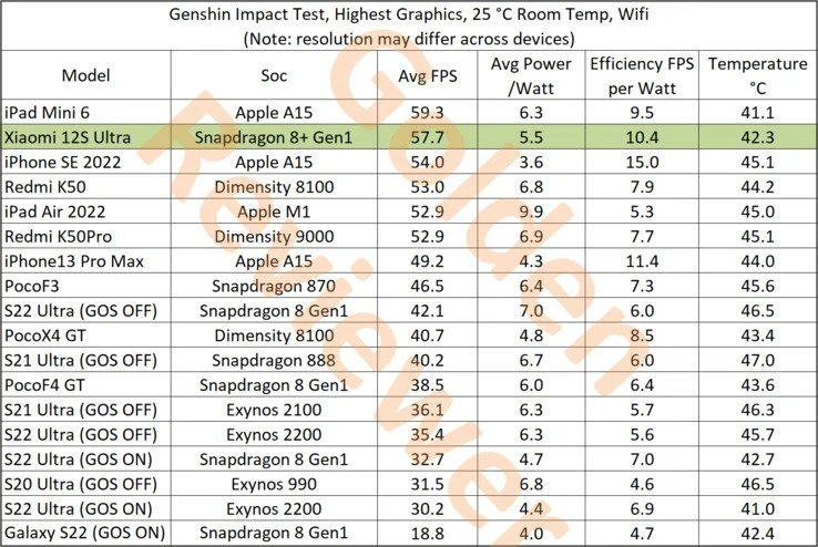 Xiaomi 12S Ultra Benchmark بنچمارک شیائومی 12S اولترا