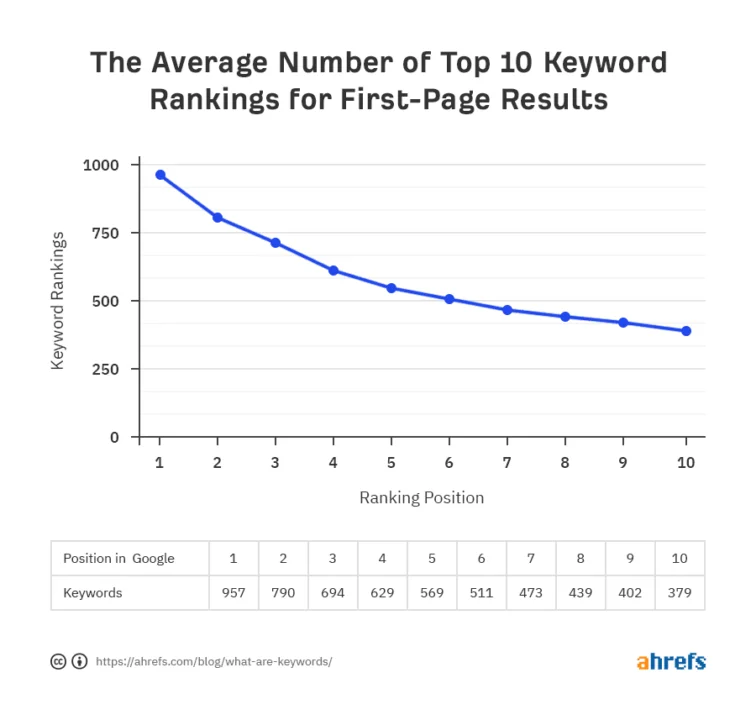 average-keyword-rankings-by-position-1-2 آموزش سئو قسمت ششم