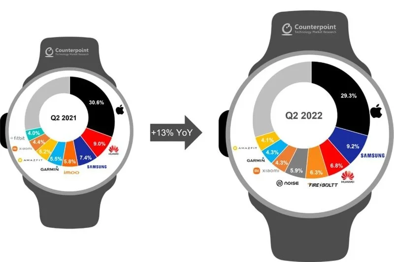 Smartwatch Sales Q2 2022 (1) فروش ساعت های هوشمند در سه ماهه دوم 2022