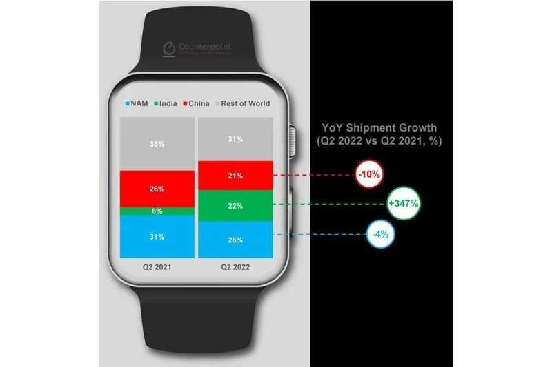 Smartwatch Sales Q2 2022 فروش ساعت های هوشمند در سه ماهه دوم 2022