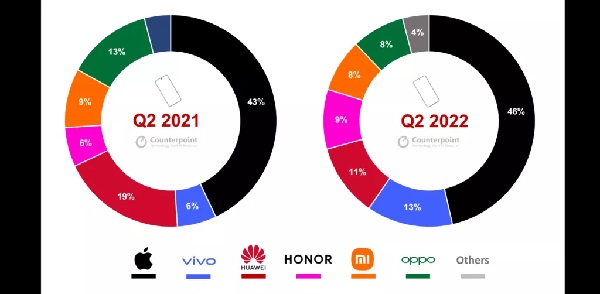 Counterpoint: اپل نصف بازار گوشی هوشمند چین را تصاحب کرده است - دیجینوی