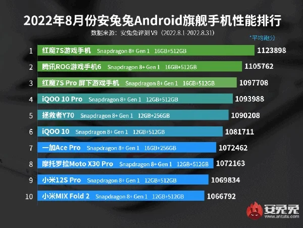 ARE THE TOP 10 MOST POWERFUL ANDROID SMARTPHONES انتونو لیست برترین گوشی های ماه اگوست ۲۰۲۲ را منتشر کرد - دیجینوی