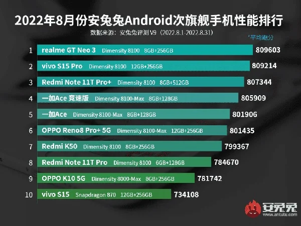 ARE THE TOP 10 MOST POWERFUL ANDROID SMARTPHONESs انتونو لیست برترین گوشی های ماه اگوست ۲۰۲۲ را منتشر کرد - دیجینوی