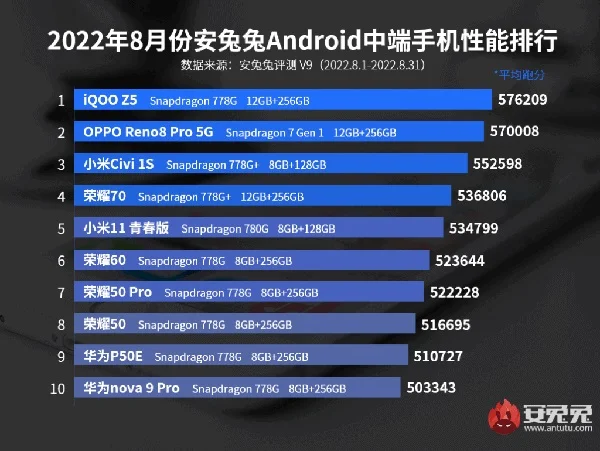 ARE THE TOP 10 MOST POWERFUL ANDROID SMARTPHONESss انتونو لیست برترین گوشی های ماه اگوست ۲۰۲۲ را منتشر کرد - دیجینوی