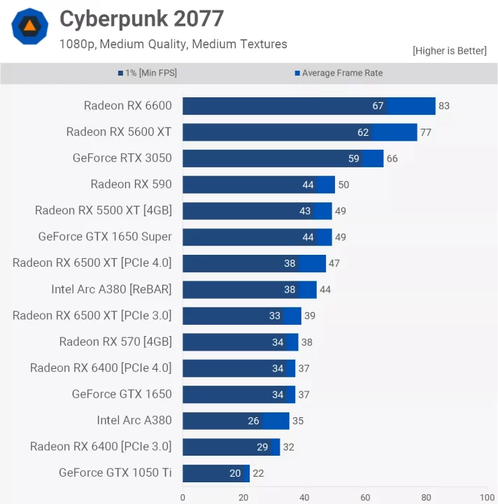 CP2077-p نقد و بررسی کارت گرافیک اینتل آرک A380