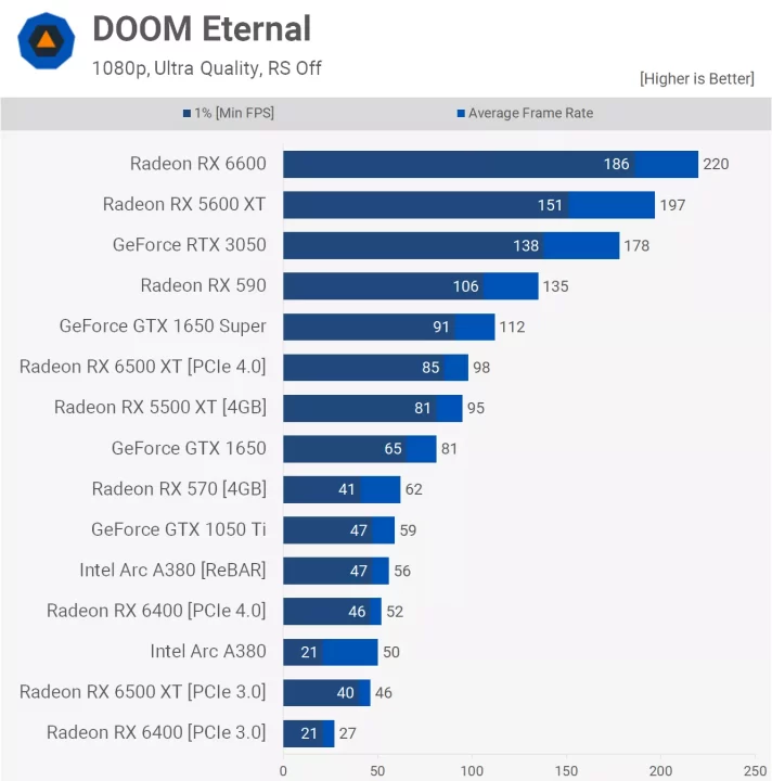 Doom-p نقد و بررسی کارت گرافیک اینتل آرک A380