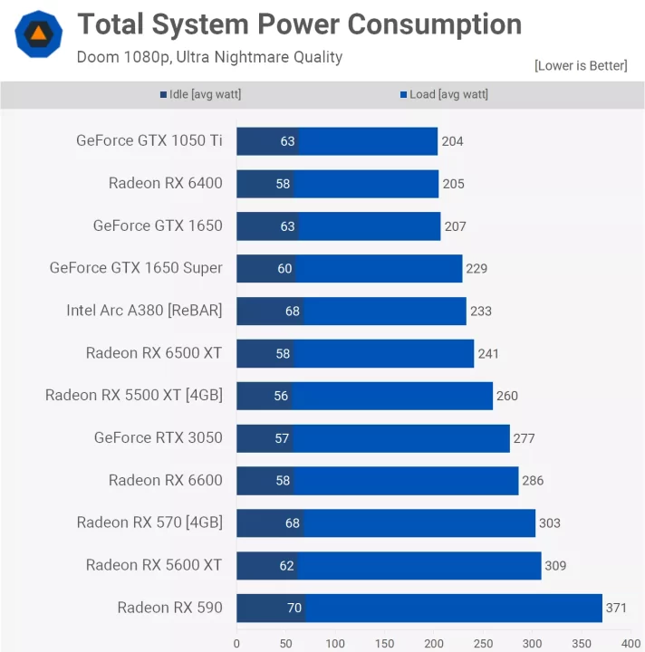 Power-p نقد و بررسی کارت گرافیک اینتل آرک A380