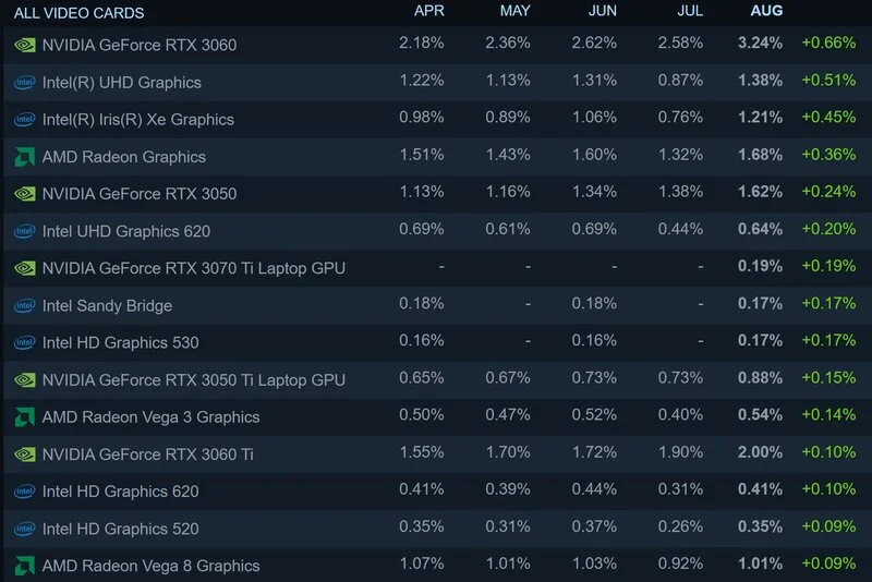 Steam August Survey (2) آمار ماه آگوست استیم