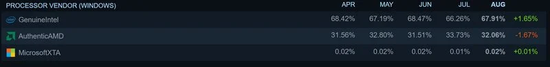 Steam August Survey (3) آمار ماه آگوست استیم