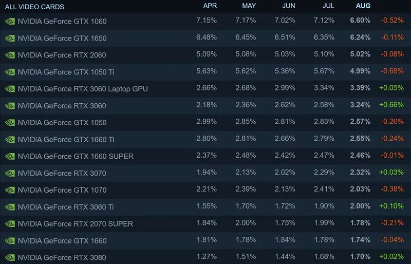Steam August Survey آمار ماه آگوست استیم