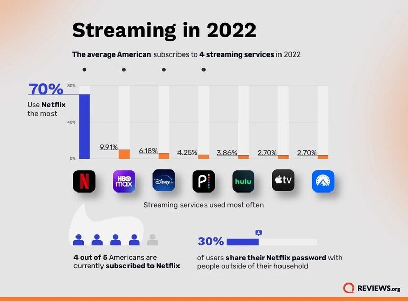 Streaming Services سرویسهای استریم