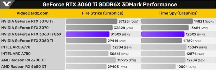 بنچمارک ایسوس RTX 3060 Ti GDDR6X