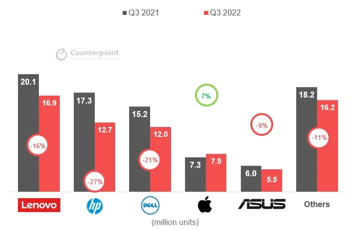 PC Shipments Fall (2) افت بازار کامپیوتر